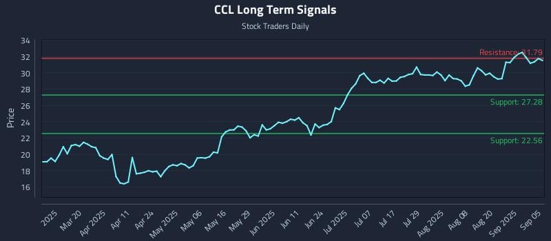 CCL Long Term Analysis for September 5 2025