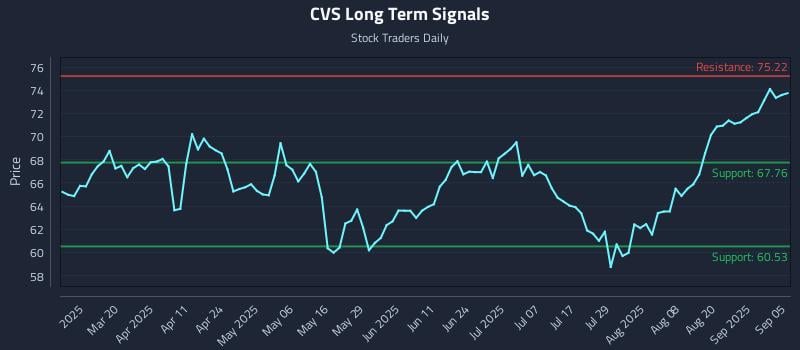 CVS Long Term Analysis for September 5 2025 CVS Long Term Analysis for September 5 2025