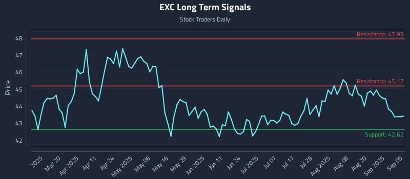 EXC Long Term Analysis for September 5 2025 EXC Long Term Analysis for September 5 2025