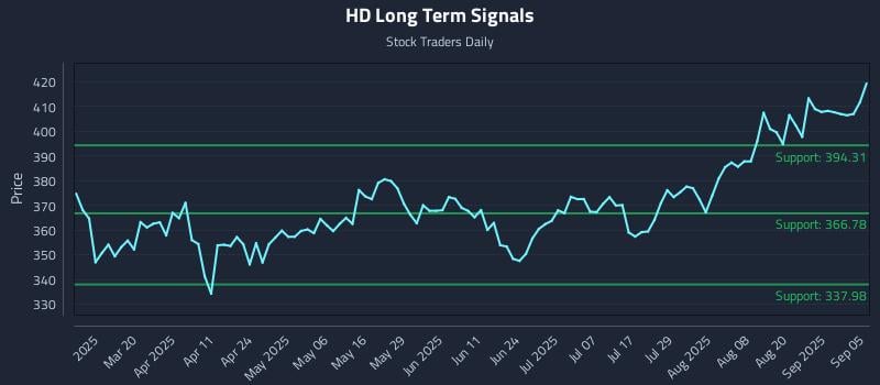HD Long Term Analysis for September 5 2025 HD Long Term Analysis for September 5 2025