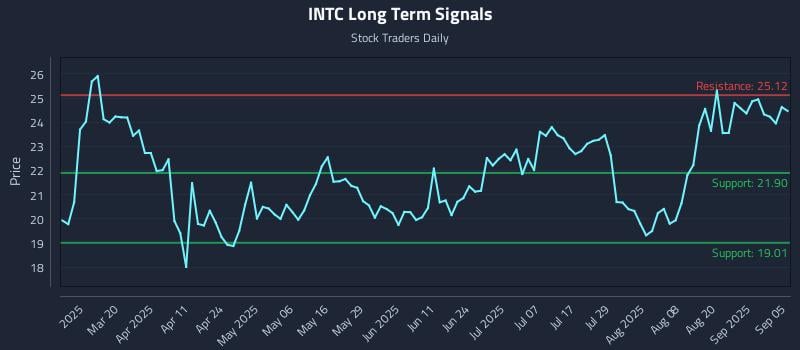 INTC Long Term Analysis for September 5 2025