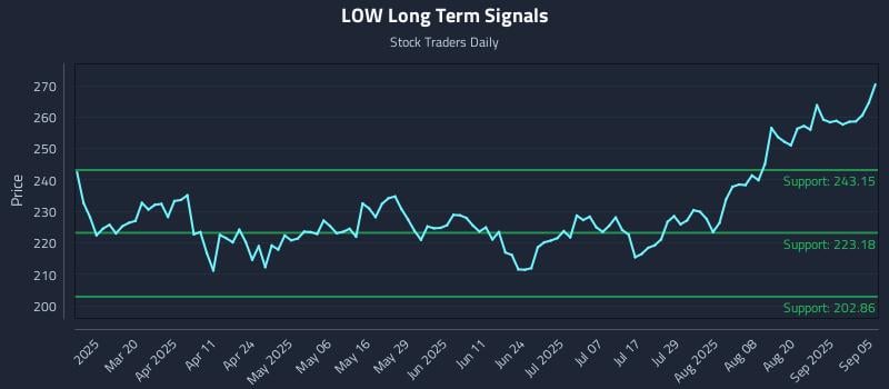 LOW Long Term Analysis for September 5 2025 LOW Long Term Analysis for September 5 2025