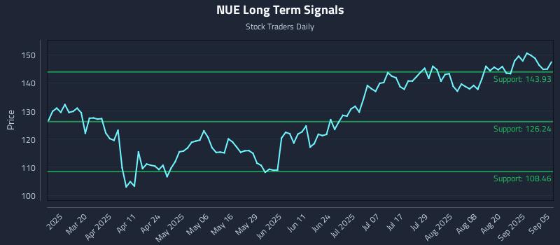 NUE Long Term Analysis for September 5 2025