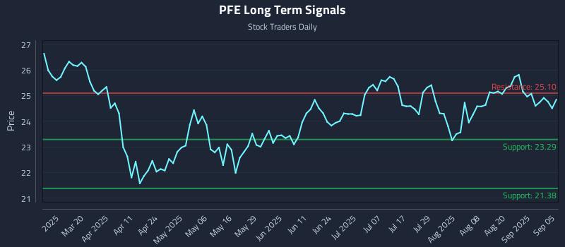 PFE Long Term Analysis for September 5 2025 PFE Long Term Analysis for September 5 2025