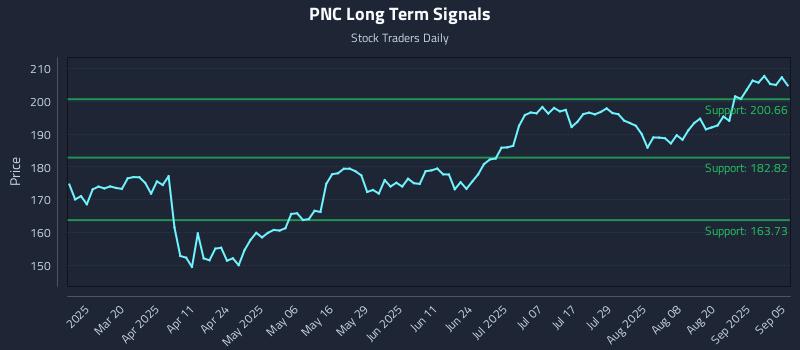 PNC Long Term Analysis for September 5 2025 PNC Long Term Analysis for September 5 2025