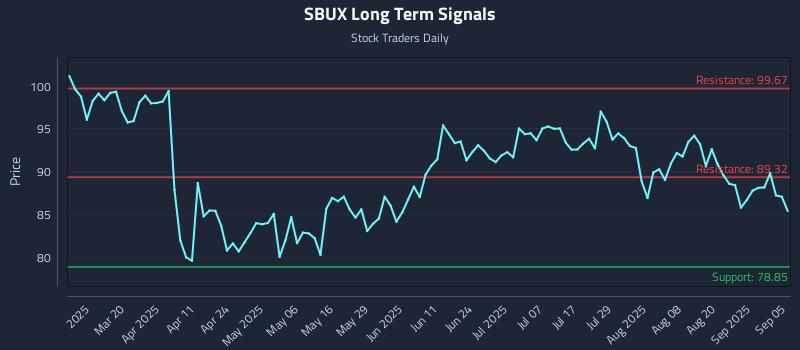 SBUX Long Term Analysis for September 5 2025 SBUX Long Term Analysis for September 5 2025