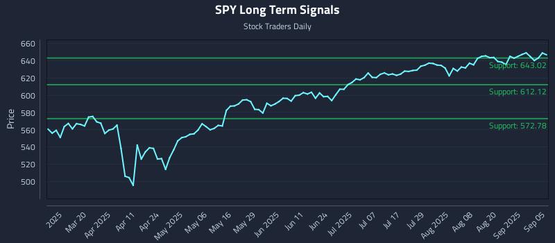 SPY Long Term Analysis for September 5 2025 SPY Long Term Analysis for September 5 2025