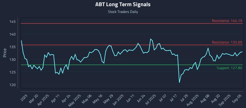 ABT Long Term Analysis for September 5 2025