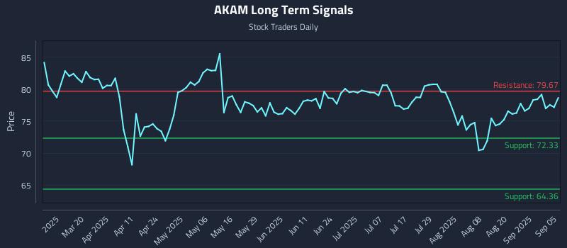AKAM Long Term Analysis for September 5 2025 AKAM Long Term Analysis for September 5 2025