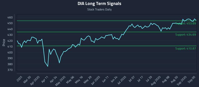 DIA Long Term Analysis for September 5 2025 DIA Long Term Analysis for September 5 2025