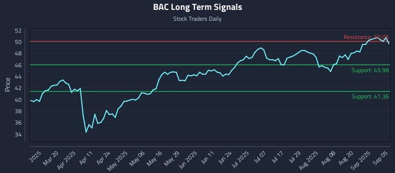 BAC Long Term Analysis for September 5 2025