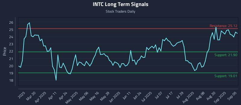 INTC Long Term Analysis for September 5 2025