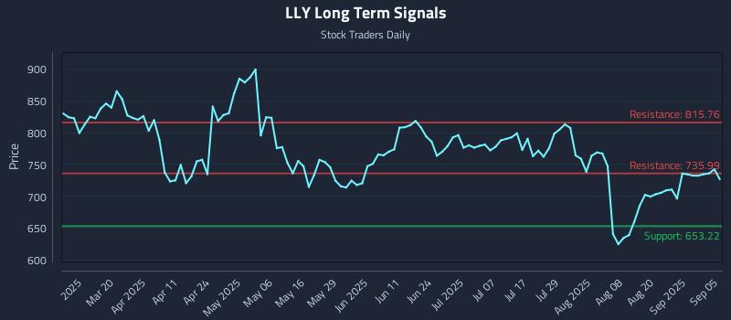 LLY Long Term Analysis for September 5 2025 LLY Long Term Analysis for September 5 2025