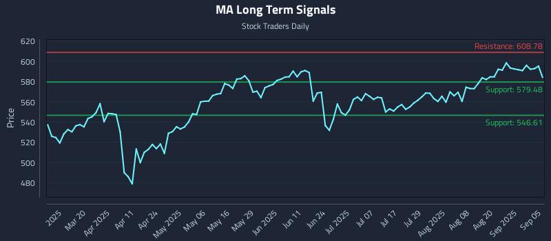 MA Long Term Analysis for September 5 2025