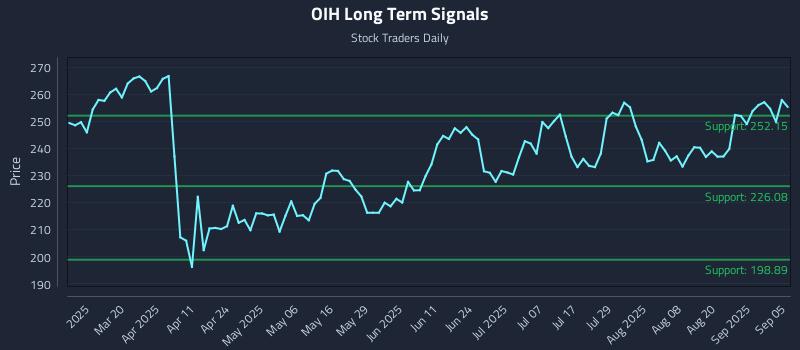 OIH Long Term Analysis for September 5 2025
