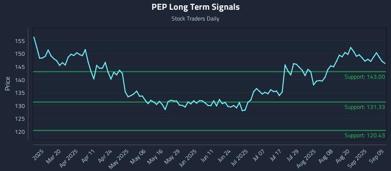 PEP Long Term Analysis for September 5 2025