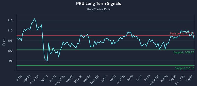 PRU Long Term Analysis for September 5 2025