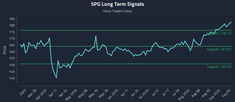 SPG Long Term Analysis for September 5 2025