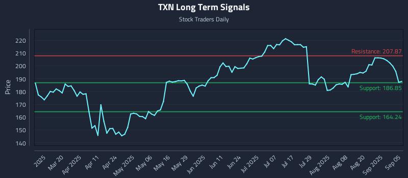 TXN Long Term Analysis for September 5 2025