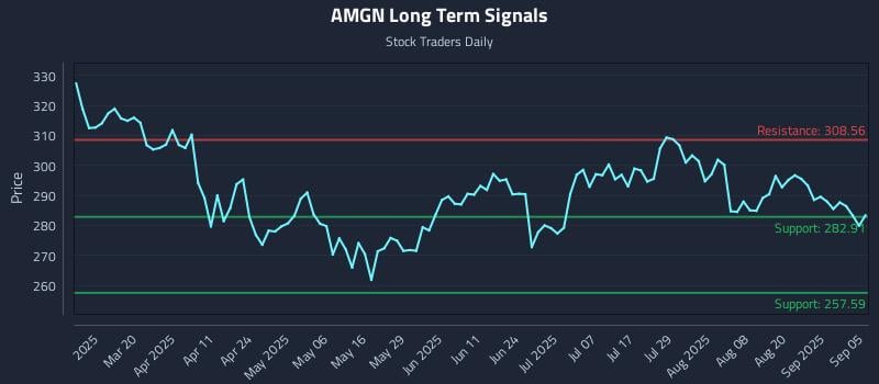 AMGN Long Term Analysis for September 6 2025 AMGN Long Term Analysis for September 6 2025