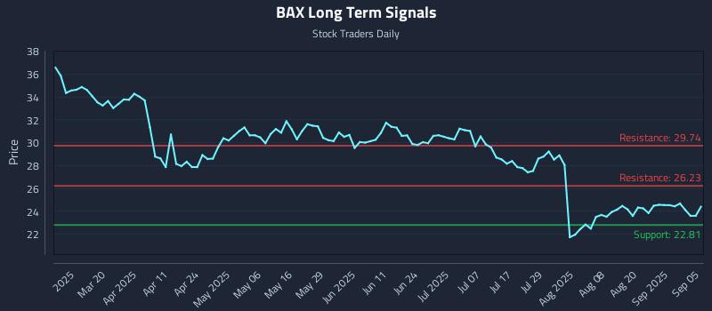 BAX Long Term Analysis for September 6 2025