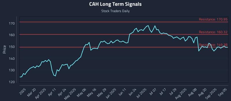 CAH Long Term Analysis for September 6 2025 CAH Long Term Analysis for September 6 2025
