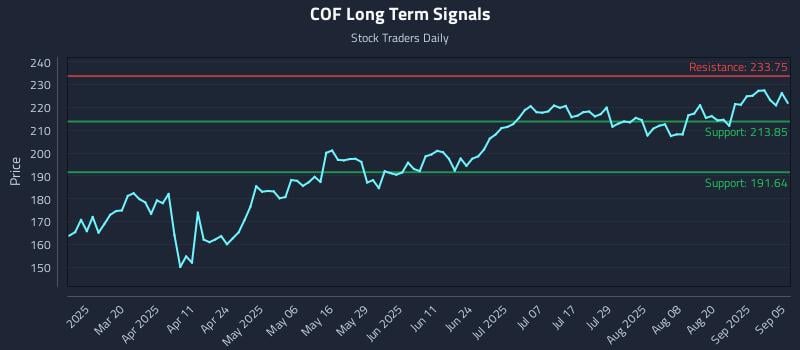 COF Long Term Analysis for September 6 2025 COF Long Term Analysis for September 6 2025