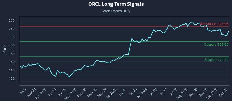 ORCL Long Term Analysis for September 6 2025 ORCL Long Term Analysis for September 6 2025