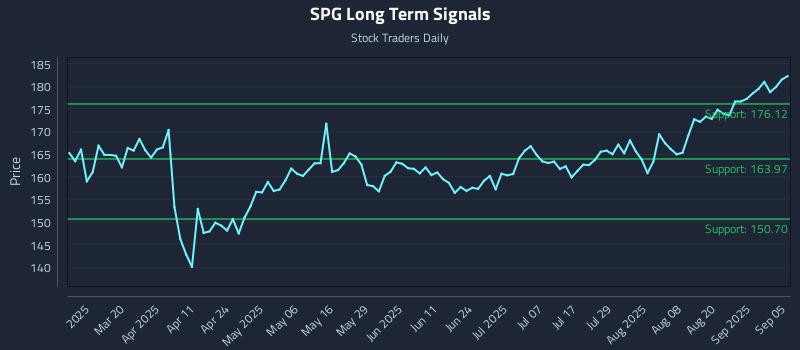 SPG Long Term Analysis for September 6 2025
