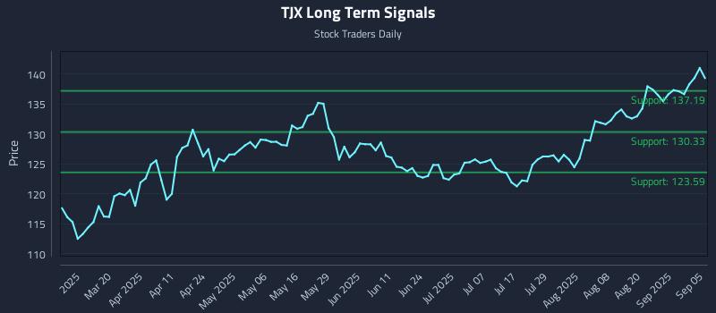 TJX Long Term Analysis for September 6 2025