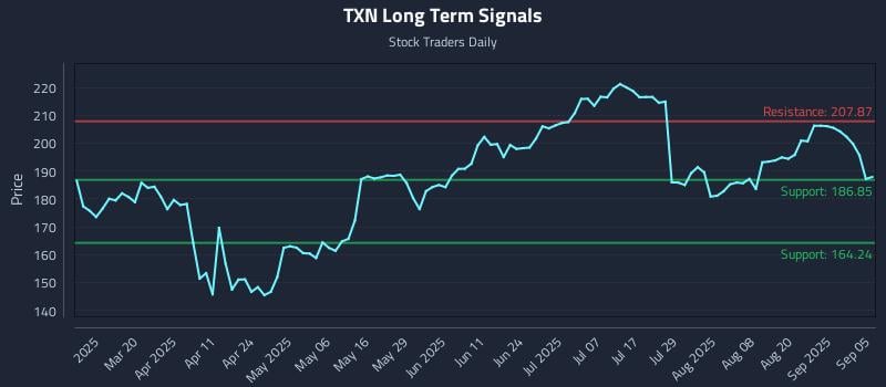 TXN Long Term Analysis for September 6 2025 TXN Long Term Analysis for September 6 2025