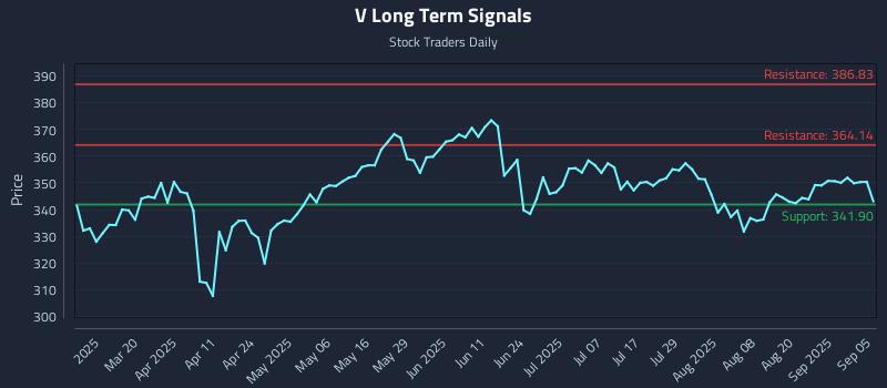 V Long Term Analysis for September 6 2025 V Long Term Analysis for September 6 2025