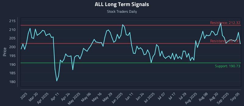 ALL Long Term Analysis for September 6 2025