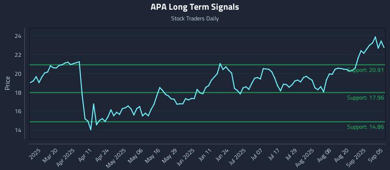 APA Long Term Analysis for September 6 2025 APA Long Term Analysis for September 6 2025