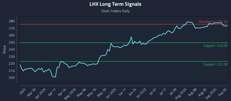 LHX Long Term Analysis for September 6 2025 LHX Long Term Analysis for September 6 2025