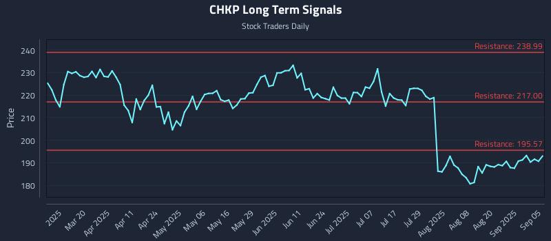 CHKP Long Term Analysis for September 6 2025 CHKP Long Term Analysis for September 6 2025