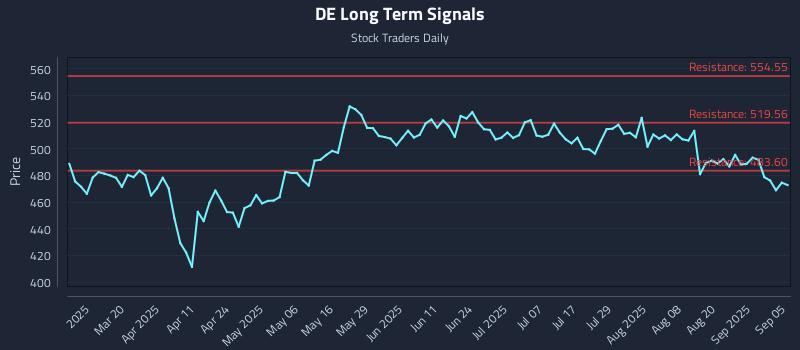 DE Long Term Analysis for September 6 2025