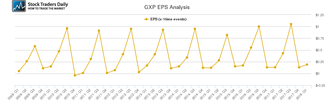 GXP EPS Analysis