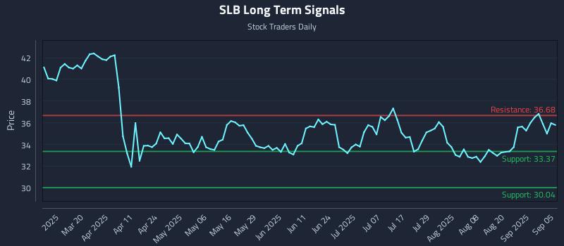SLB Long Term Analysis for September 6 2025 SLB Long Term Analysis for September 6 2025