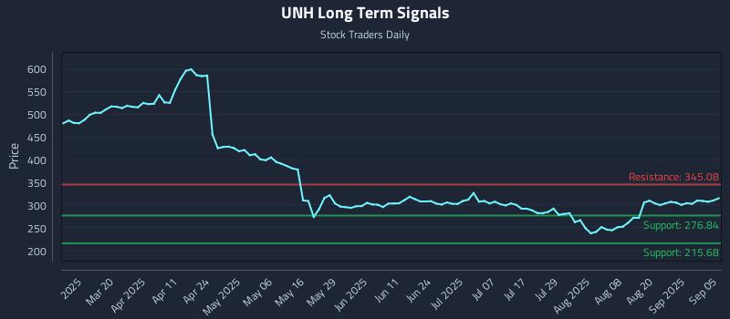 UNH Long Term Analysis for September 6 2025 UNH Long Term Analysis for September 6 2025