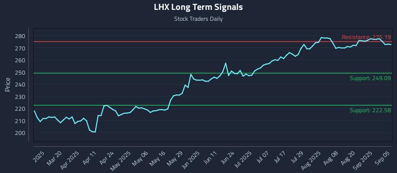 LHX Long Term Analysis for September 6 2025 LHX Long Term Analysis for September 6 2025