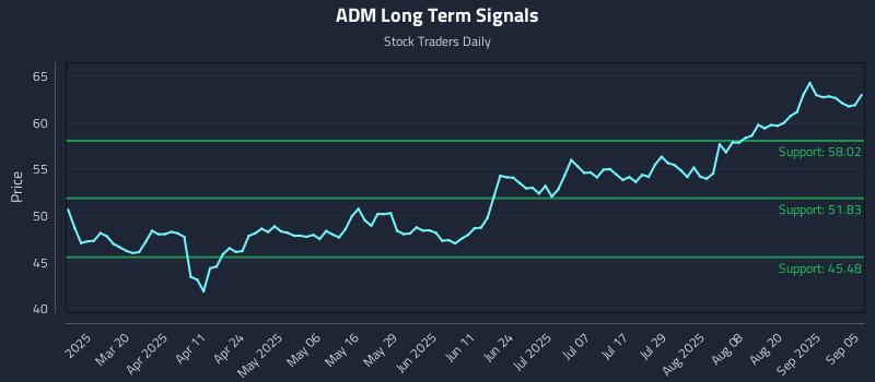 ADM Long Term Analysis for September 6 2025 ADM Long Term Analysis for September 6 2025