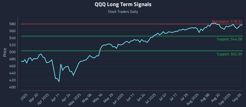 QQQ Long Term Analysis for September 6 2025