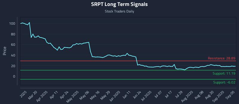 SRPT Long Term Analysis for September 6 2025 SRPT Long Term Analysis for September 6 2025