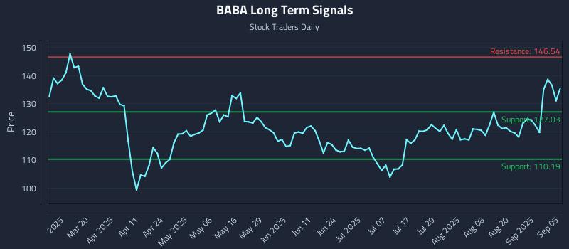 BABA Long Term Analysis for September 6 2025