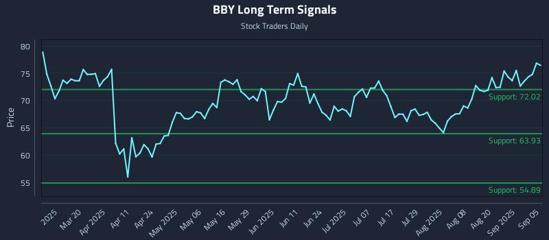 BBY Long Term Analysis for September 6 2025 BBY Long Term Analysis for September 6 2025