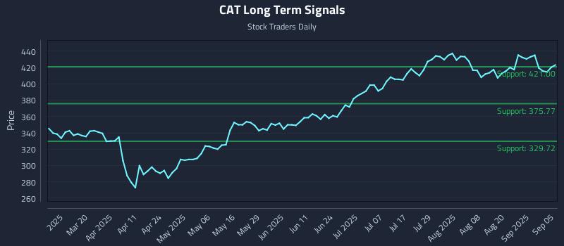 CAT Long Term Analysis for September 6 2025
