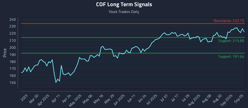 COF Long Term Analysis for September 6 2025 COF Long Term Analysis for September 6 2025