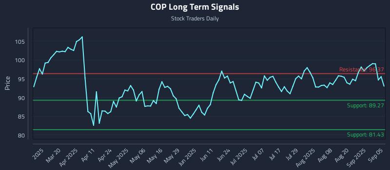 COP Long Term Analysis for September 6 2025