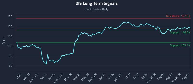 DIS Long Term Analysis for September 6 2025